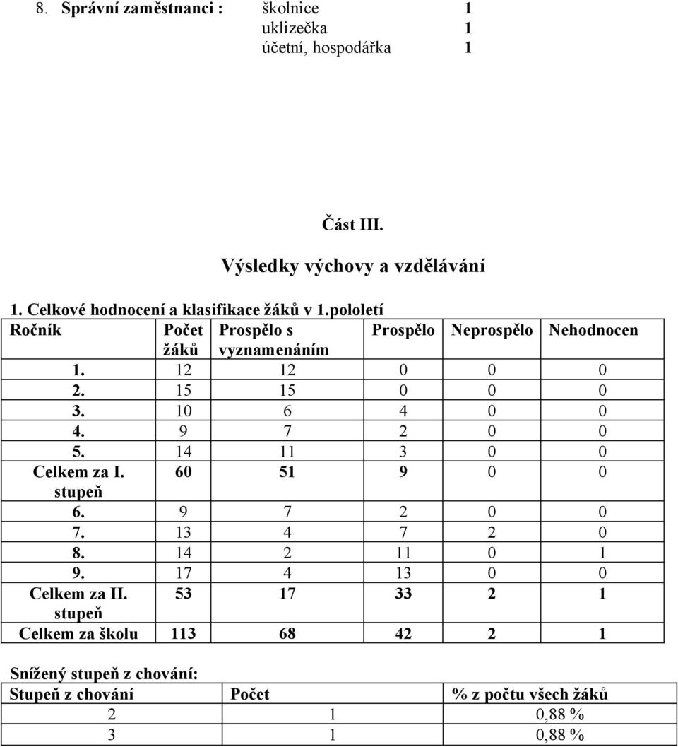 12 12 0 0 0 2. 15 15 0 0 0 3. 10 6 4 0 0 4. 9 7 2 0 0 5. 14 11 3 0 0 Celkem za I. 60 51 9 0 0 stupeň 6. 9 7 2 0 0 7. 13 4 7 2 0 8.
