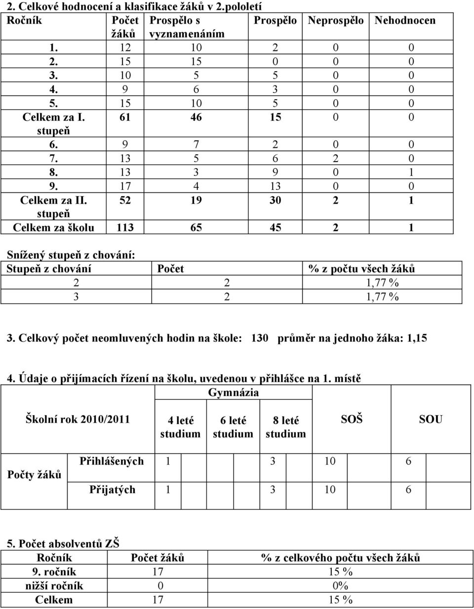 52 19 30 2 1 stupeň Celkem za školu 113 65 45 2 1 Snížený stupeň z chování: Stupeň z chování Počet % z počtu všech žáků 2 2 1,77 % 3 2 1,77 % 3.