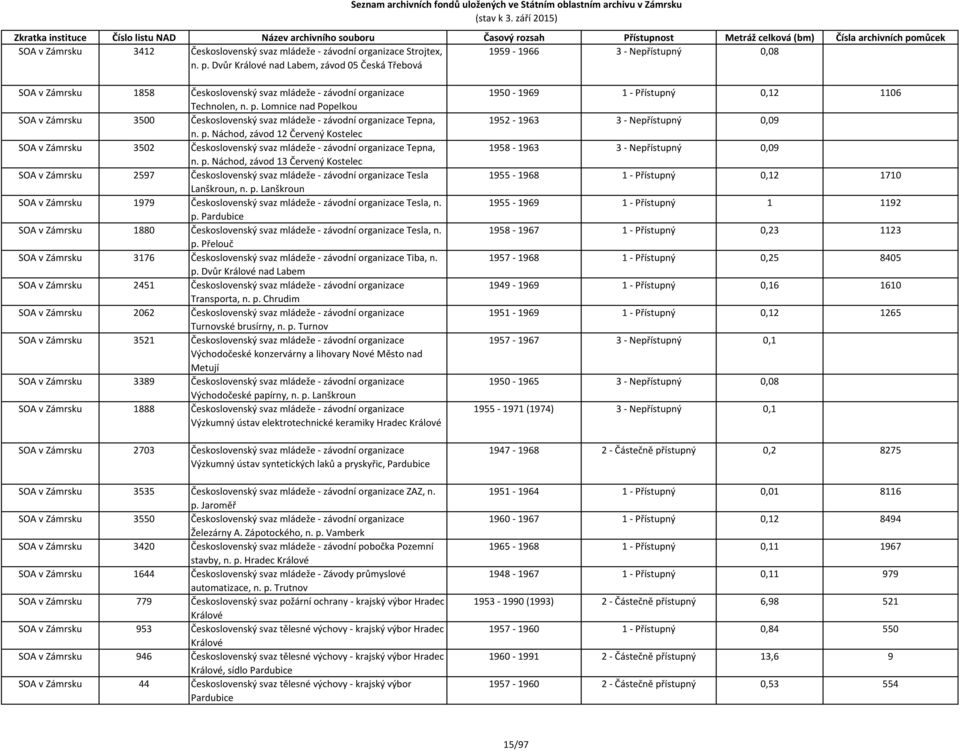 Lomnice nad Popelkou SOA v Zámrsku 3500 Československý svaz mládeže - závodní organizace Tepna, n. p.