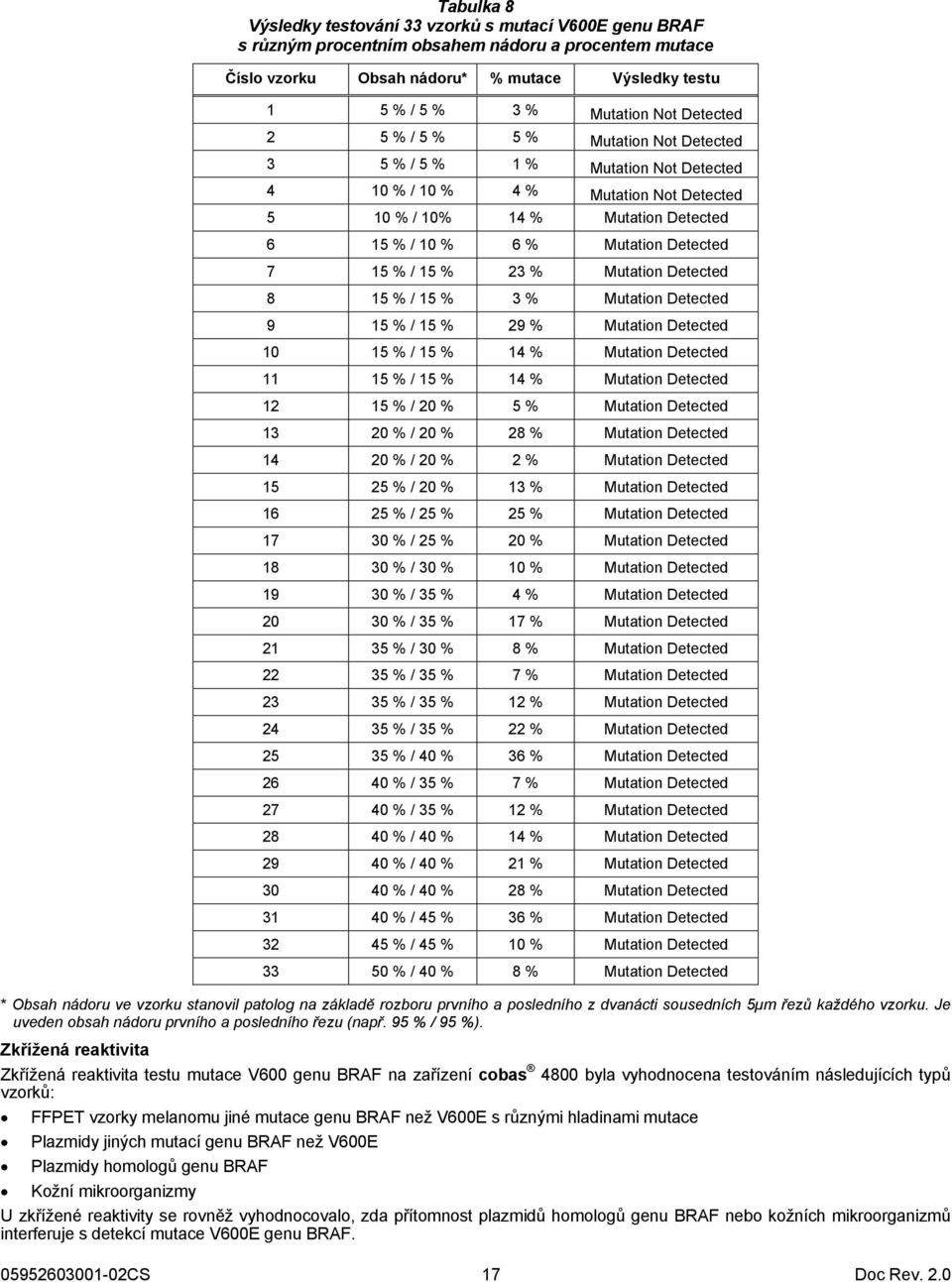 15 % / 15 % 23 % Mutation Detected 8 15 % / 15 % 3 % Mutation Detected 9 15 % / 15 % 29 % Mutation Detected 10 15 % / 15 % 14 % Mutation Detected 11 15 % / 15 % 14 % Mutation Detected 12 15 % / 20 %