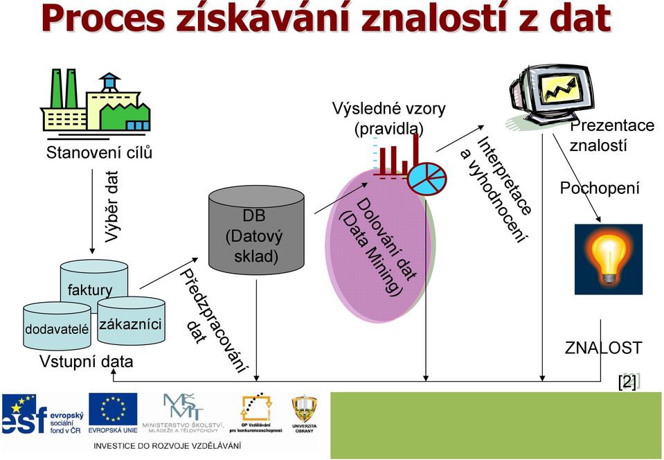 dat DB (Datový sklad) Pochopení Dolování dat (Data Mining)