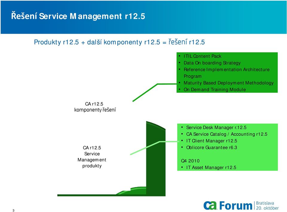 Based Deployment Methodology On Demand Training Module CA r12.5 komponenty řešení CA r12.