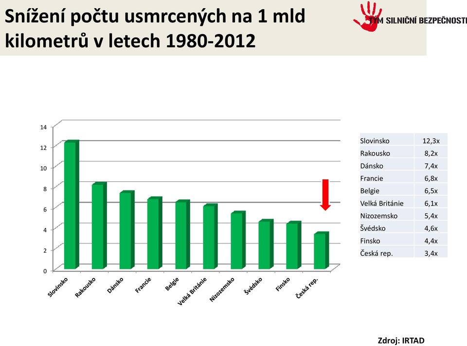 Dánsko 7,4x Francie 6,8x Belgie 6,5x Velká Británie 6,1x