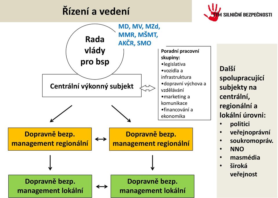 infrastruktura dopravní výchova a vzdělávání marketing a komunikace financování a ekonomika Dopravně bezp.