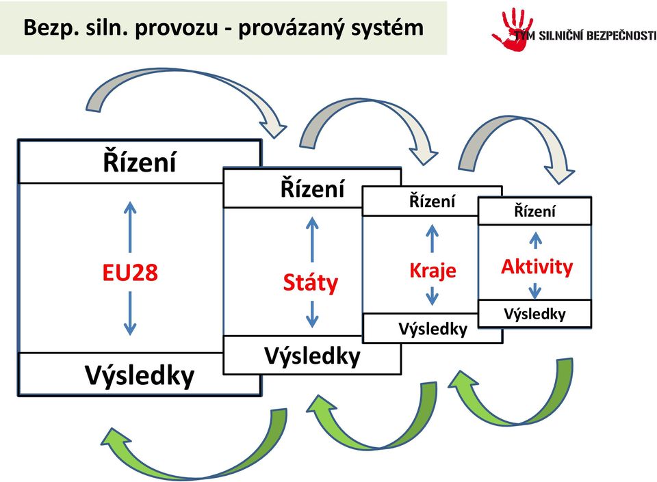 Řízení Řízení Řízení Řízení