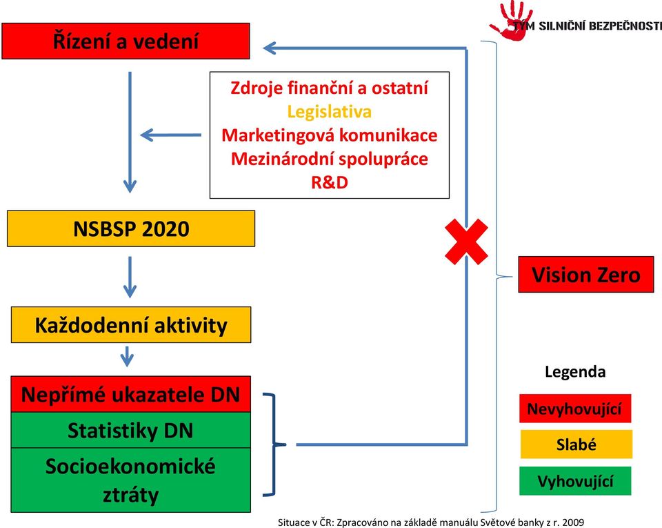 ukazatele DN Statistiky DN Socioekonomické ztráty Legenda Nevyhovující Slabé