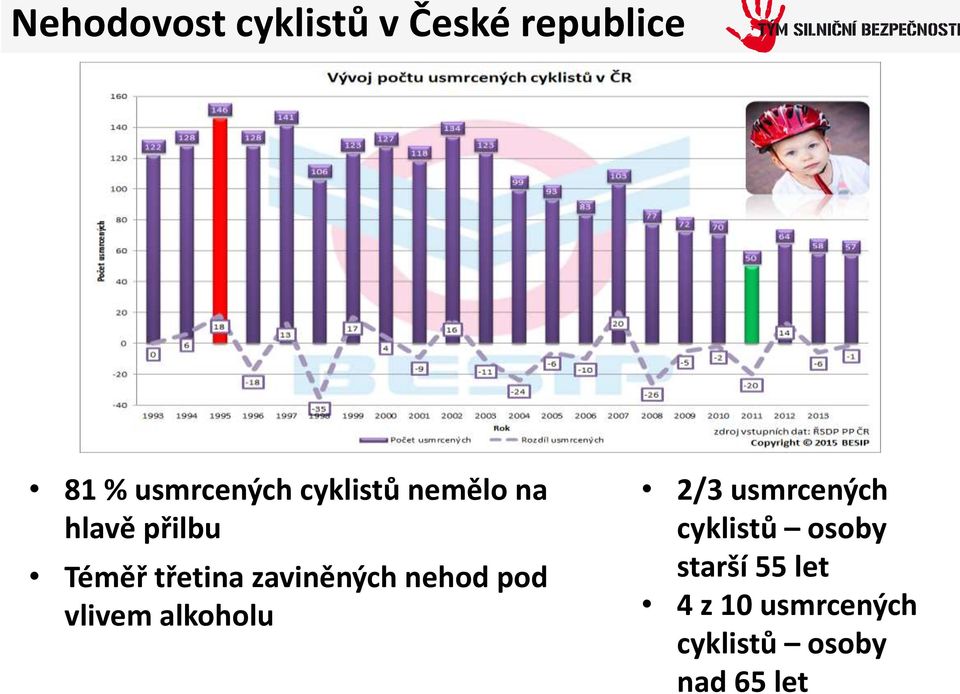 zaviněných nehod pod vlivem alkoholu 2/3 usmrcených