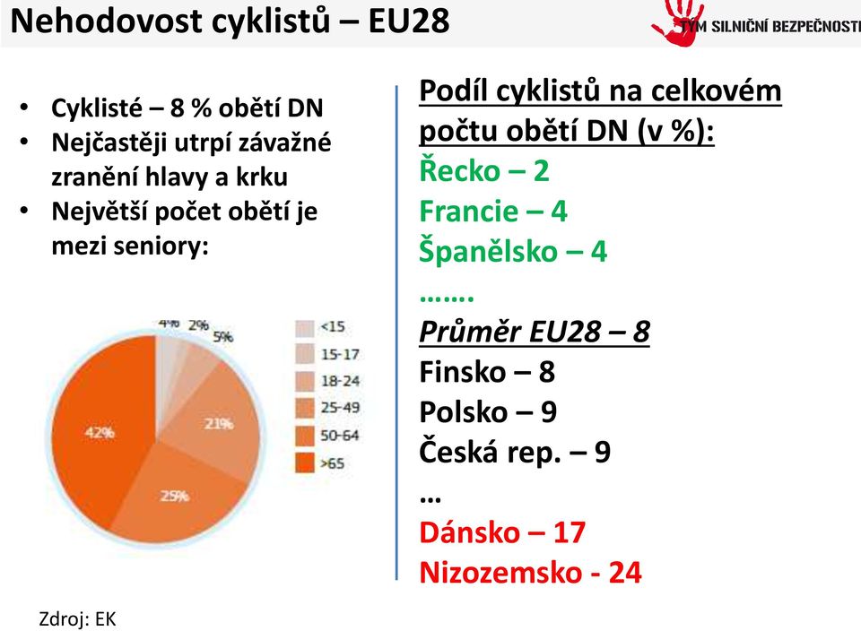 Podíl cyklistů na celkovém počtu obětí DN (v %): Řecko 2 Francie 4