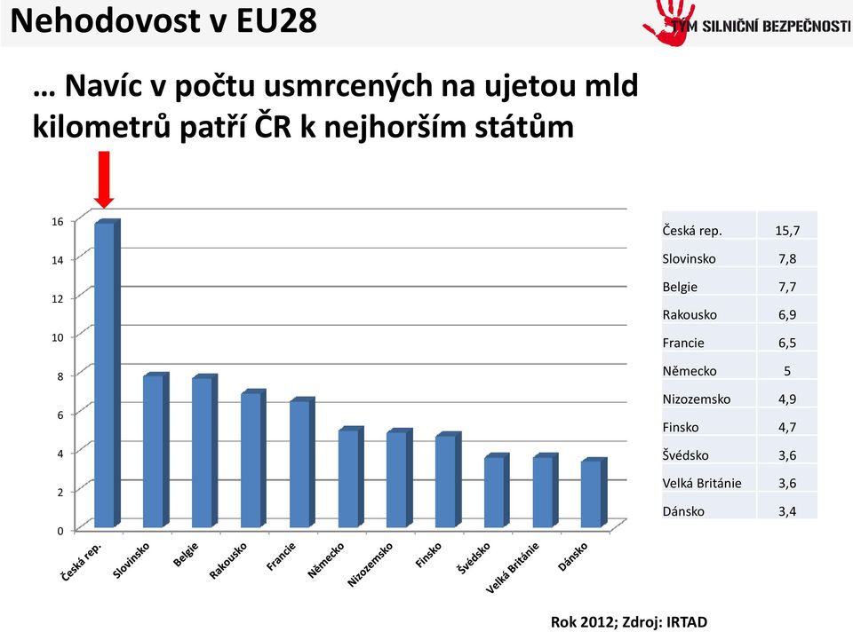 15,7 Slovinsko 7,8 Belgie 7,7 Rakousko 6,9 Francie 6,5 Německo 5