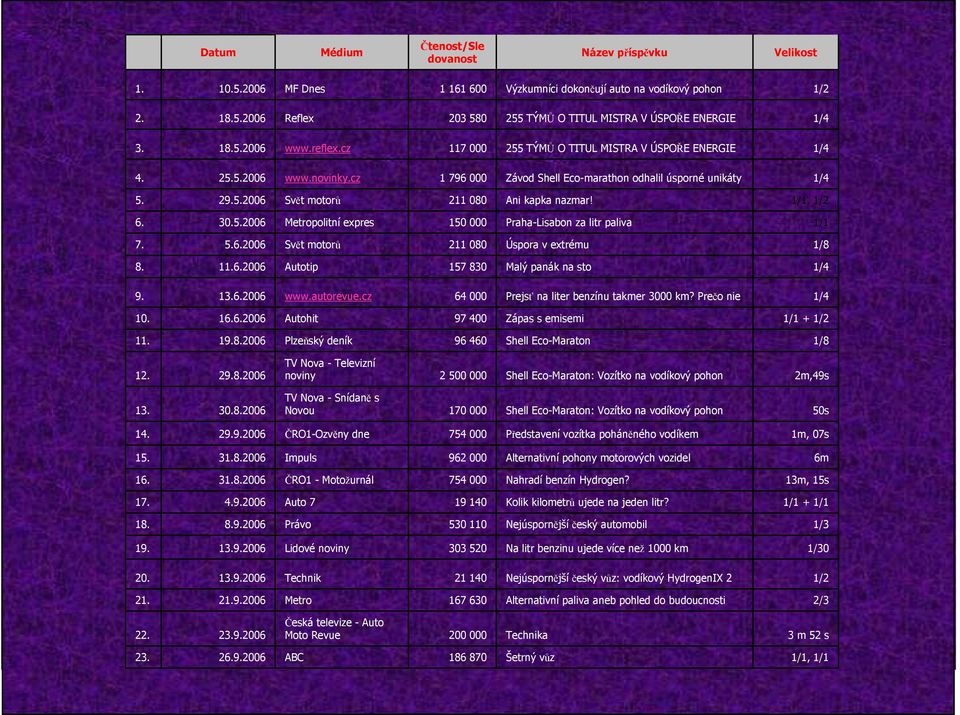 1/1, 1/2 6. 30.5.2006 Metropolitní expres 150 000 Praha-Lisabon za litr paliva 1/1 7. 5.6.2006 Svět motorů 211 080 Úspora v extrému 1/8 8. 11.6.2006 Autotip 157 830 Malý panák na sto 1/4 9. 13.6.2006 www.