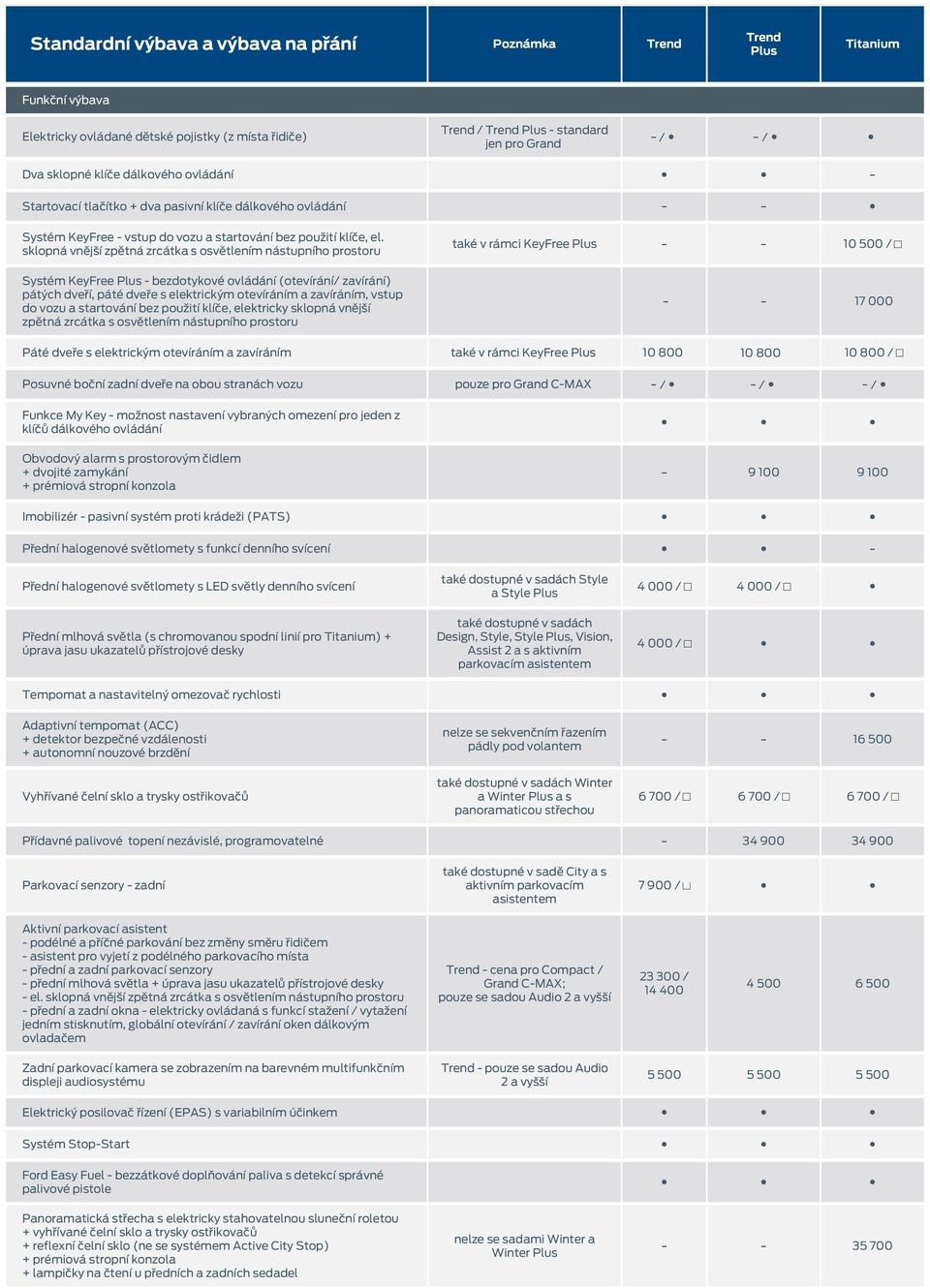 pasivní systém proti krádeži (PATS) Přední halogenové světlomety s funkcí denního svícení Funkční výbava Elektricky ovládané dětské pojistky (z místa řidiče) Systém KeyFree vstup do vozu a startování