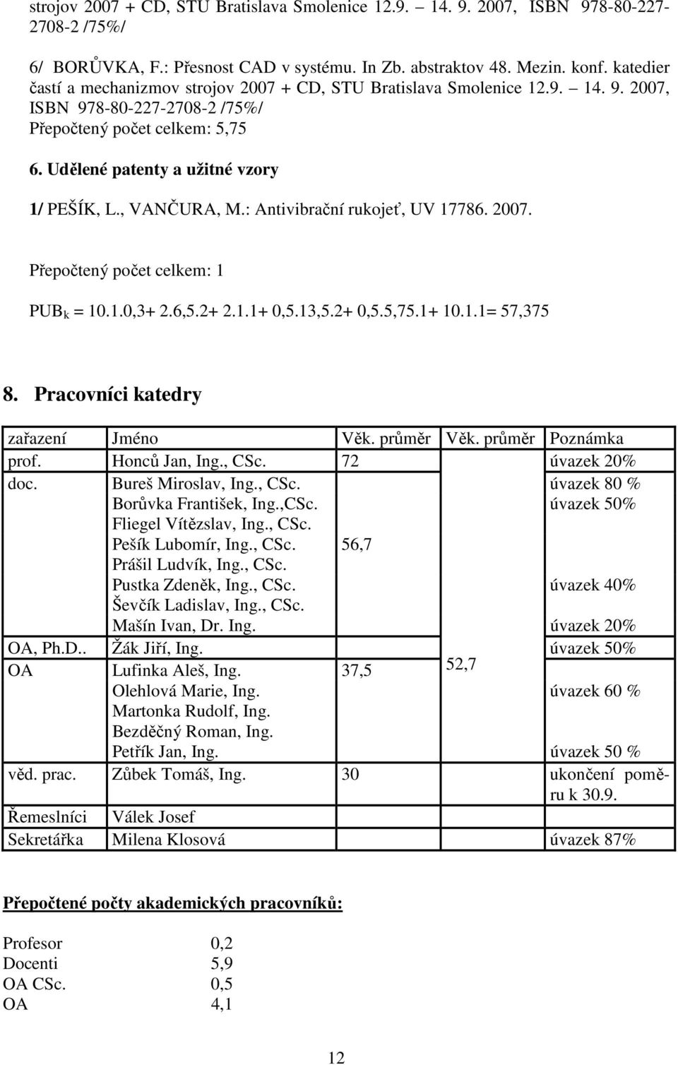 , VANČURA, M.: Antivibrační rukojeť, UV 17786. 2007. Přepočtený počet celkem: 1 PUB k = 10.1.0,3+ 2.6,5.2+ 2.1.1+ 0,5.13,5.2+ 0,5.5,75.1+ 10.1.1= 57,375 8. Pracovníci katedry zařazení Jméno Věk.