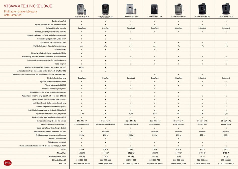 Individuální programování Moje káva Profesionální tlak čerpadla 15 barů Digitální dialogový displej s tetem/symboly / / / - / - - / - / - / Osvětlení šálku Aktivně vyhřívatelná plocha na odkládání