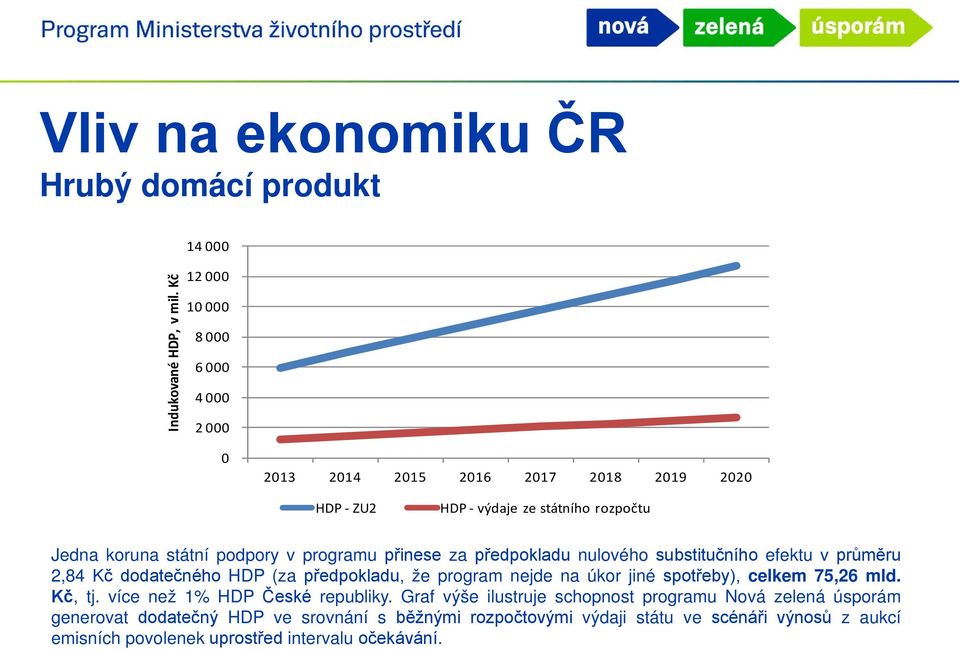 programu přinese za předpokladu nulového substitučního efektu v průměru 2,84 Kč dodatečného HDP (za předpokladu, že program nejde na úkor jiné spotřeby), celkem