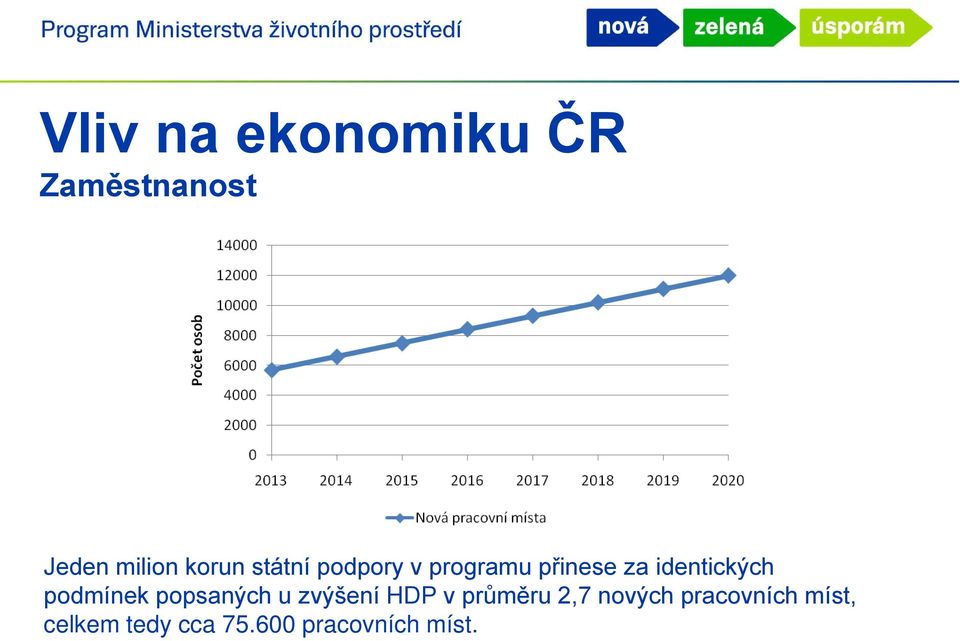 podmínek popsaných u zvýšení HDP v průměru 2,7