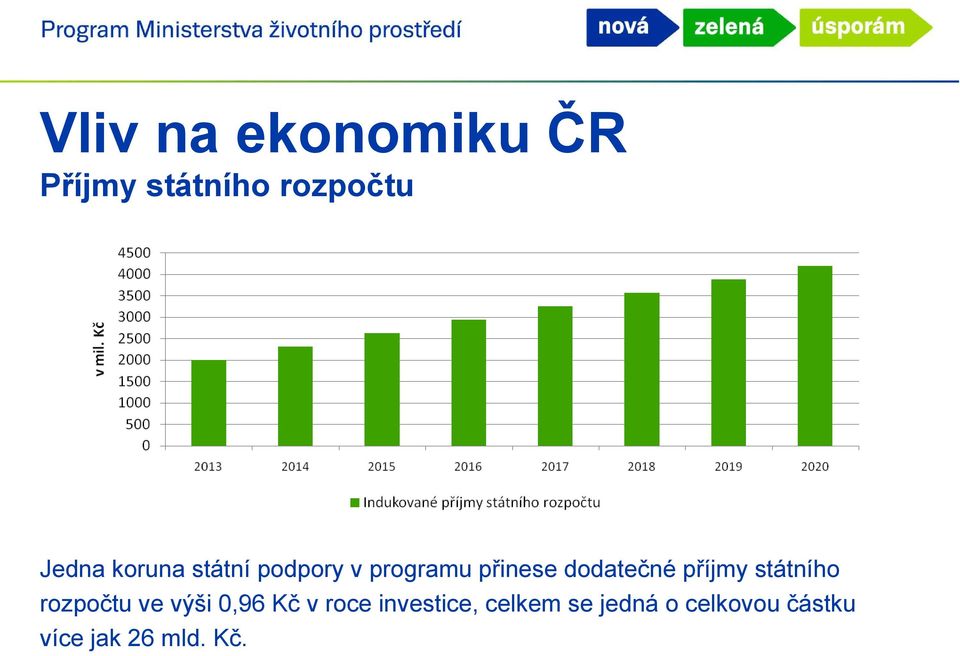 příjmy státního rozpočtu ve výši 0,96 Kč v roce