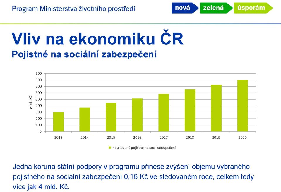 objemu vybraného pojistného na sociální zabezpečení