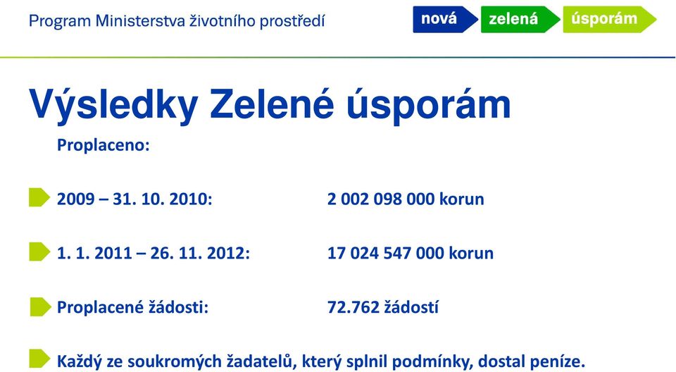 2012: 17 024 547 000 korun Proplacené žádosti: 72.