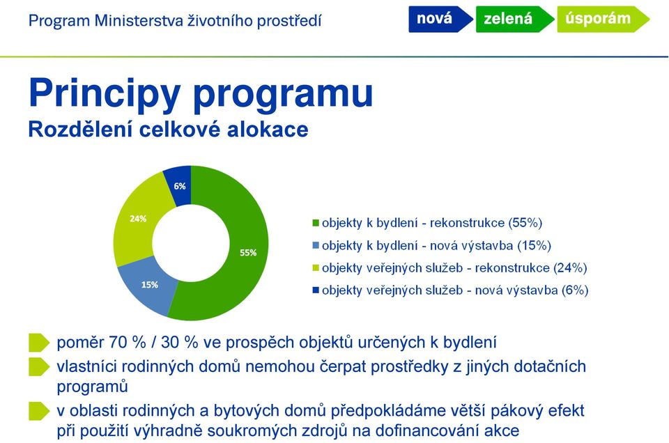 z jiných dotačních programů v oblasti rodinných a bytových domů předpokládáme