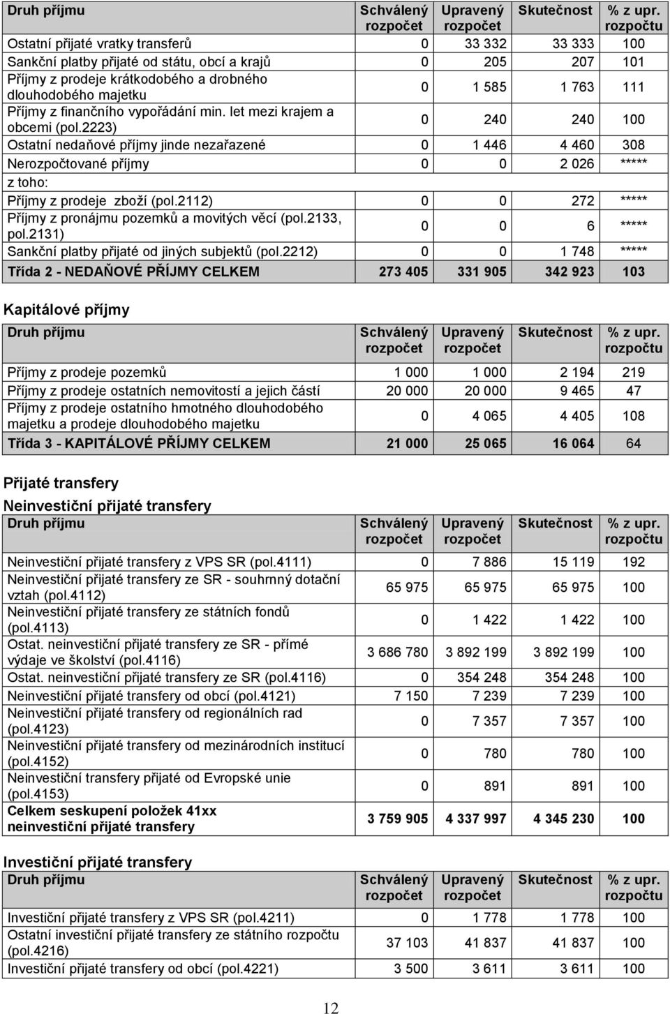 111 Příjmy z finančního vypořádání min. let mezi krajem a obcemi (pol.