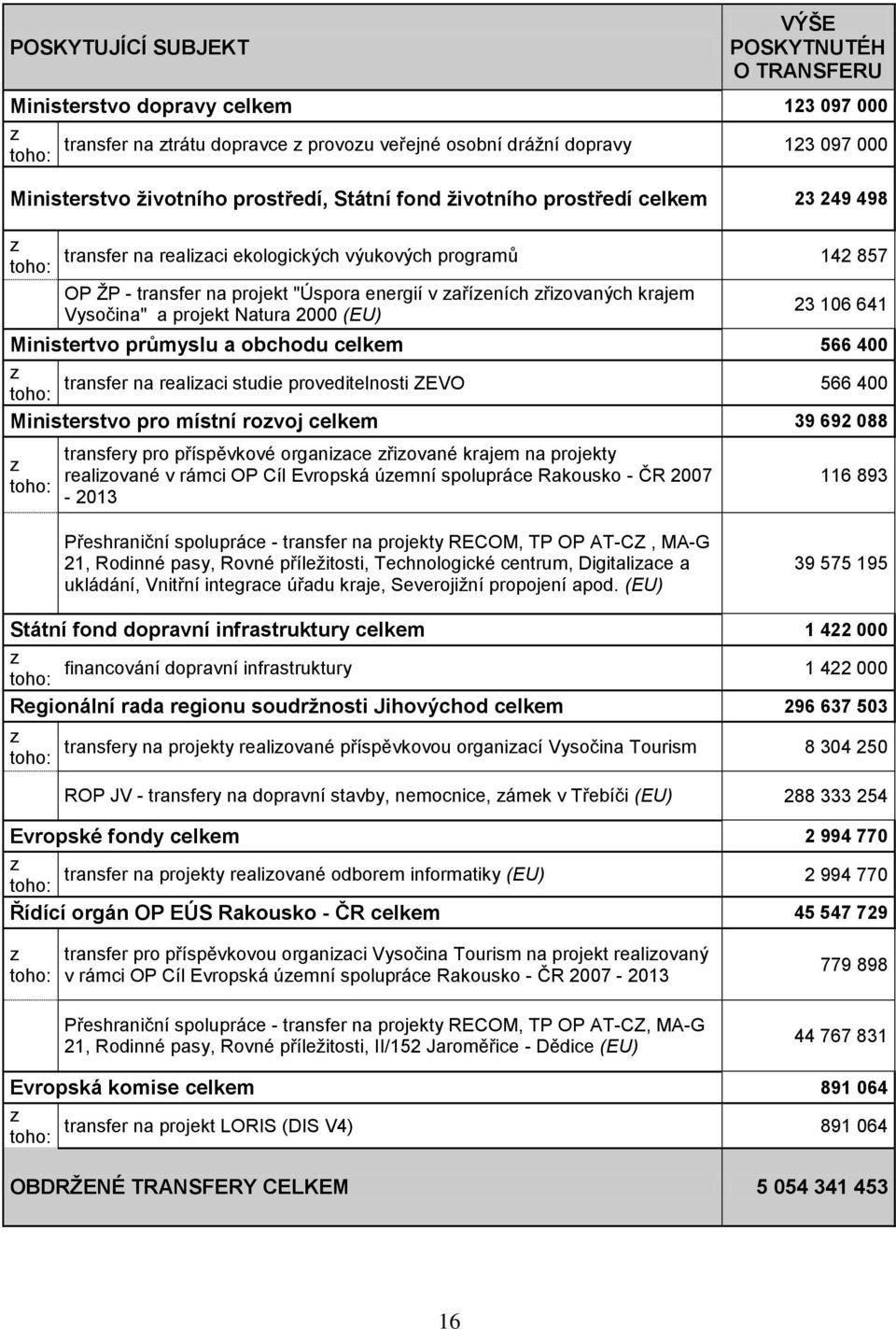 krajem Vysočina" a projekt Natura 2000 (EU) 23 106 641 Ministertvo průmyslu a obchodu celkem 566 400 z transfer na realizaci studie proveditelnosti ZEVO toho: 566 400 Ministerstvo pro místní rozvoj