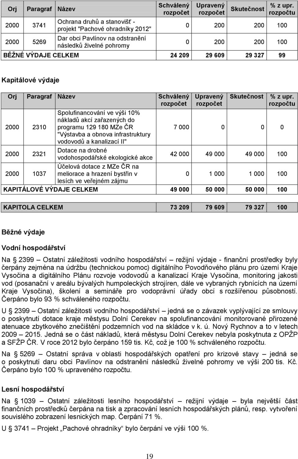 rozpočtu 2000 2310 Spolufinancování ve výši 10% nákladů akcí zařazených do programu 129 180 MZe ČR 7 000 0 0 0 "Výstavba a obnova infrastruktury vodovodů a kanalizací II" 2000 2321 Dotace na drobné