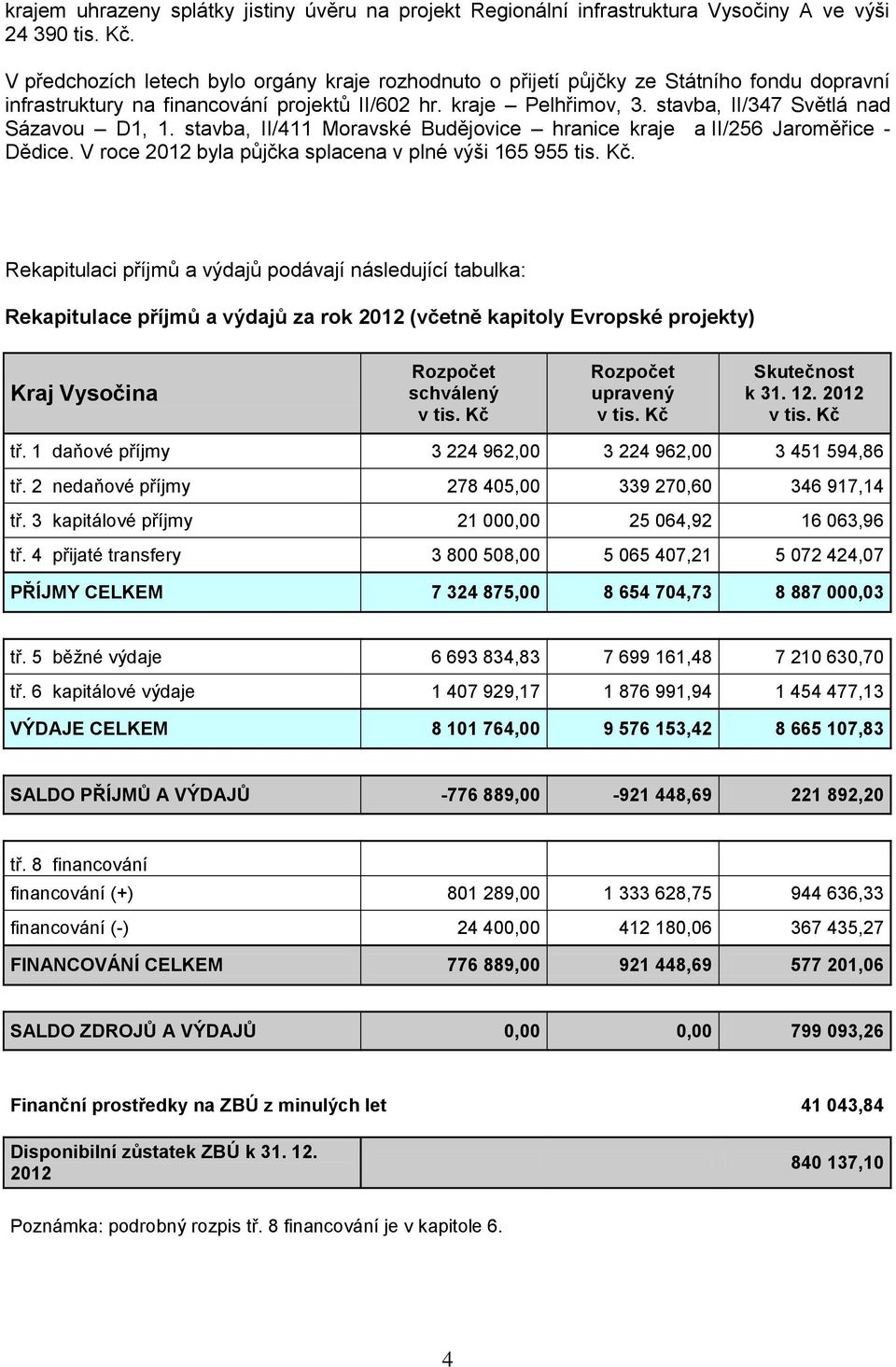 stavba, II/347 Světlá nad Sázavou D1, 1. stavba, II/411 Moravské Budějovice hranice kraje a II/256 Jaroměřice - Dědice. V roce 2012 byla půjčka splacena v plné výši 165 955 tis. Kč.