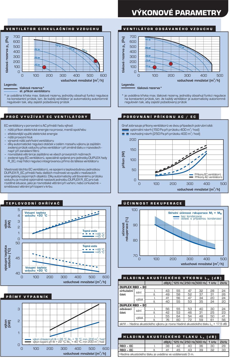 že každý vetilátor je automatiky autoomě regulová tak, aby zajistil požadovaý průtok tlaková rezerva p (Pa) st 8 W 6 W 4 W W 5 W 8 W 7 6 5 4 II I 4 5 vzduhové možství (m /h) Legeda: tlaková rezerva*