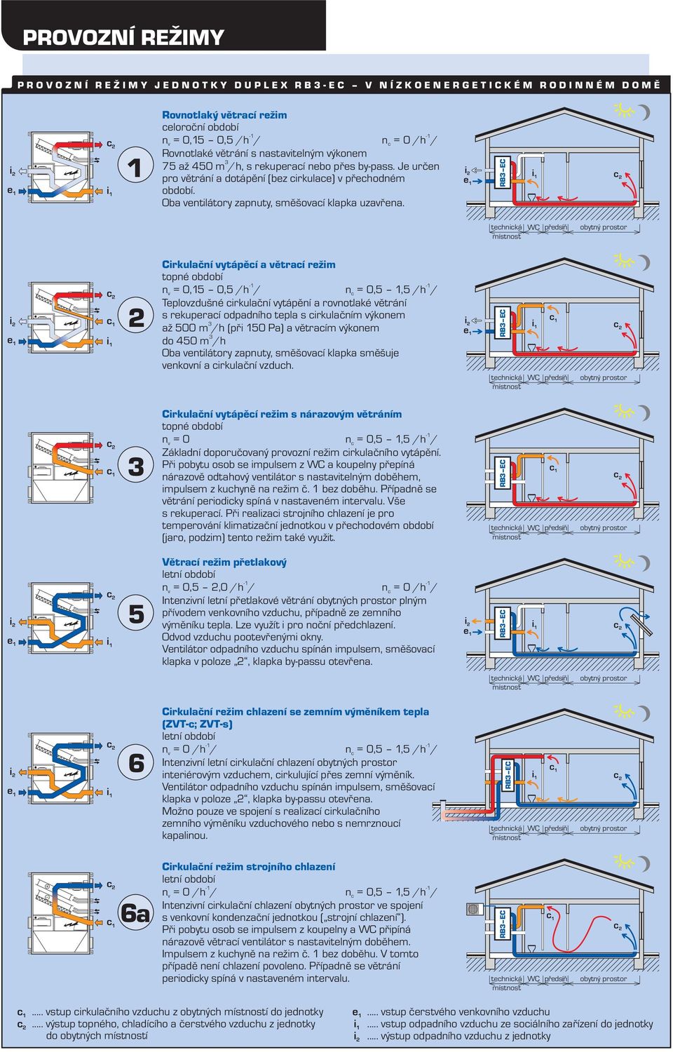 RB EC Cirkulačí vytápěí a větraí režim topé období v =,5,5 /h / =,5,5 /h / Teplovzdušé irkulačí vytápěí a rovotlaké větráí s rekuperaí odpadího tepla s irkulačím výkoem až 5 m /h (př5 Pa) a větraím