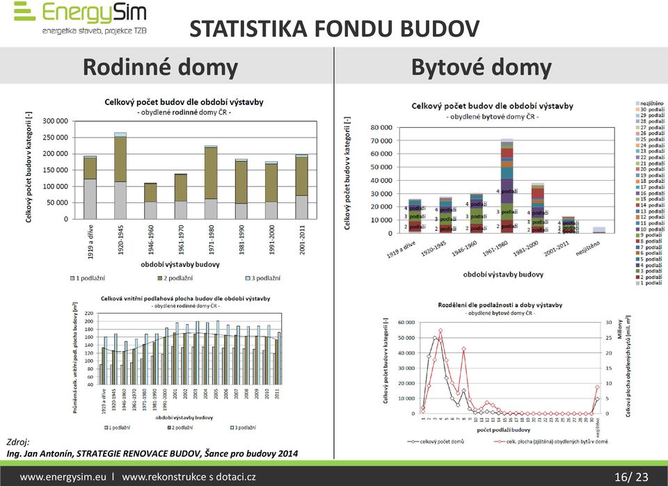 Jan Antonín, STRATEGIE RENOVACE BUDOV,