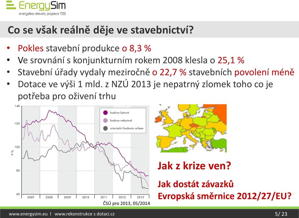 vydaly meziročně o 22,7 % stavebních povolení méně Dotace ve výši 1 mld.