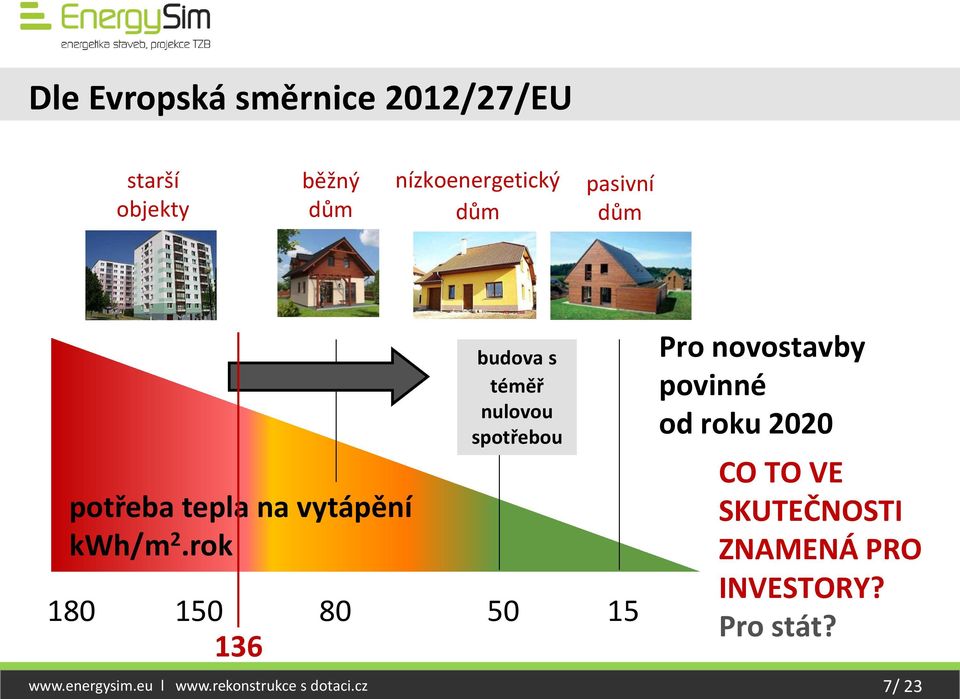 rok budova s téměř nulovou spotřebou 180 150 80 50 15 5-0 136 Pro novostavby