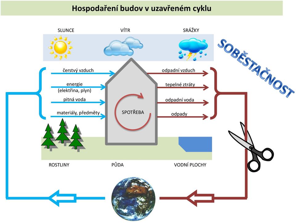 pitná voda materiály, předměty SPOTŘEBA odpadní