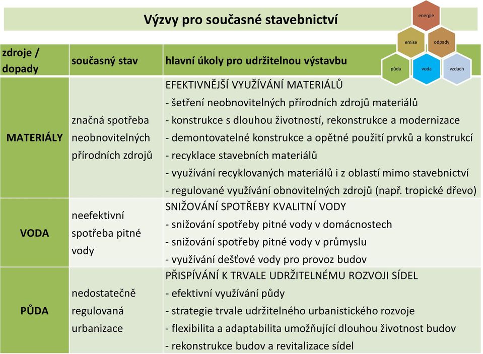 životností, rekonstrukce a modernizace - demontovatelné konstrukce a opětné použití prvků a konstrukcí - recyklace stavebních materiálů - využívání recyklovaných materiálů i z oblastí mimo