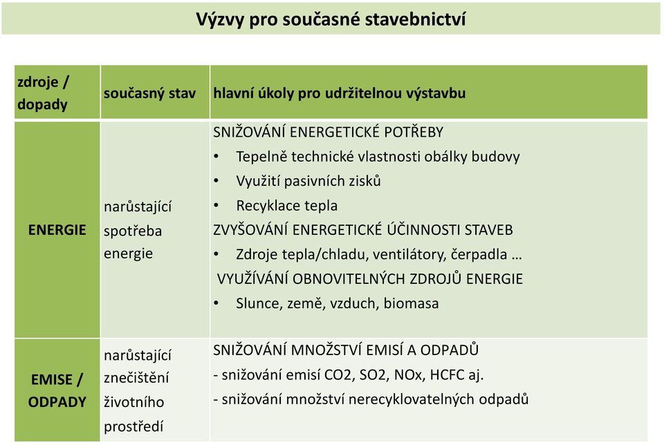 STAVEB Zdroje tepla/chladu, ventilátory, čerpadla VYUŽÍVÁNÍ OBNOVITELNÝCH ZDROJŮ ENERGIE Slunce, země, vzduch, biomasa EMISE / ODPADY narůstající