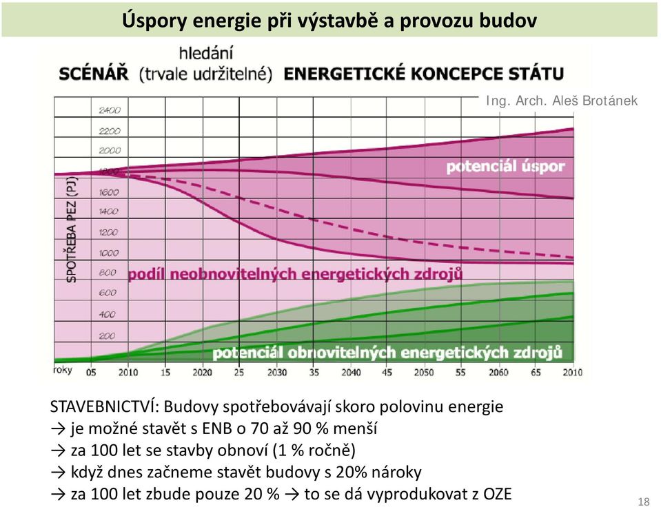 možné stavět s ENB o 70 až 90 % menší za 100 let se stavby obnoví (1 % ročně)