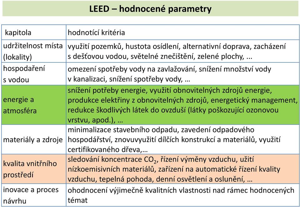 .. omezení spotřeby vody na zavlažování, snížení množství vody v kanalizaci, snížení spotřeby vody, snížení potřeby energie, využití obnovitelných zdrojů energie, produkce elektřiny z obnovitelných