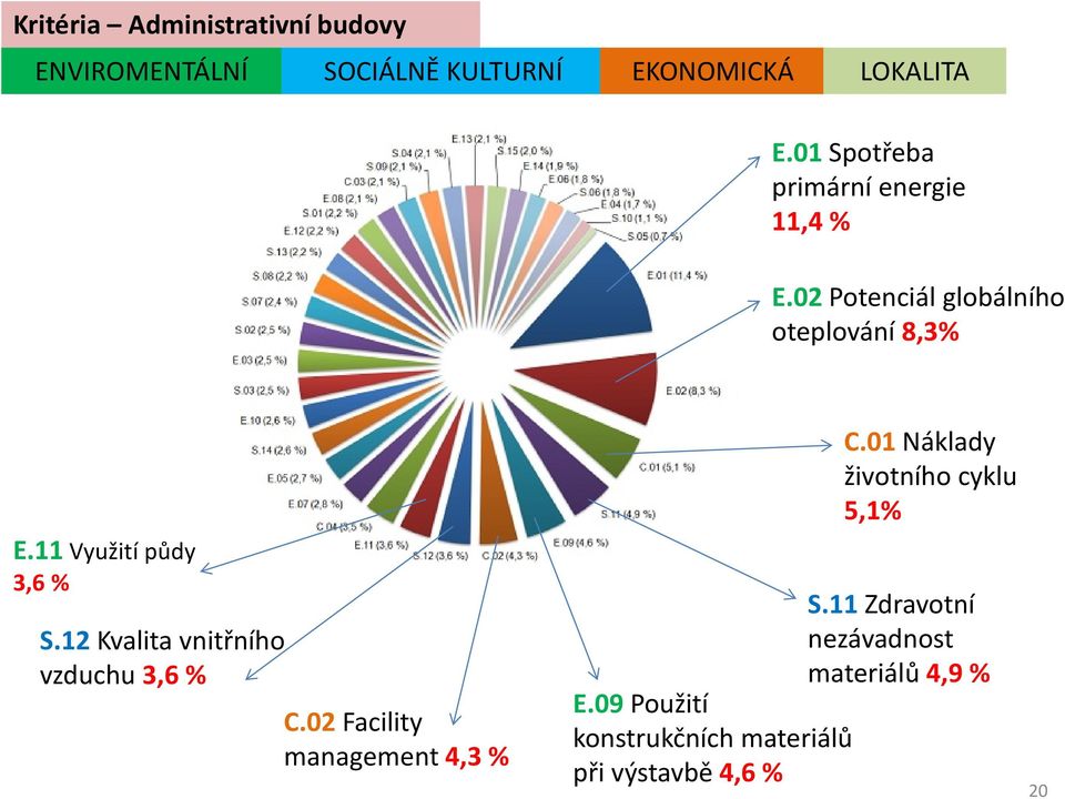 11 Využití půdy 3,6 % S.12 Kvalita vnitřního vzduchu 3,6 % C.02 Facility management 4,3 % C.