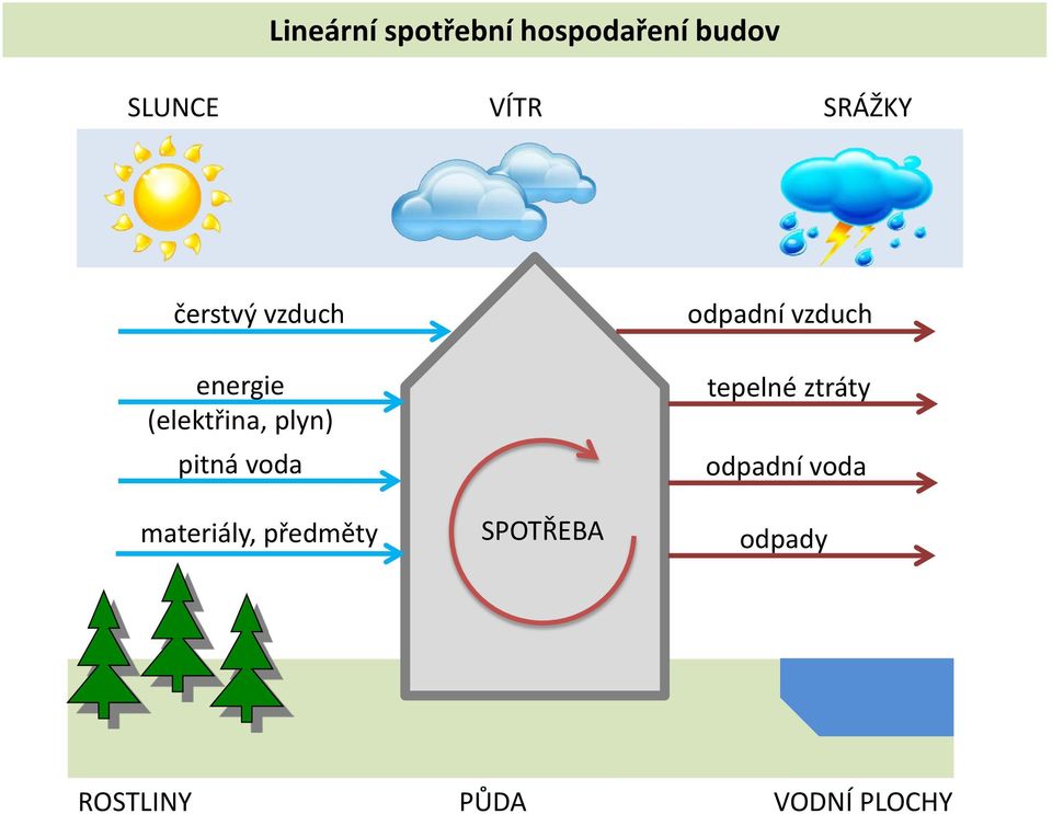 voda materiály, předměty SPOTŘEBA odpadní vzduch