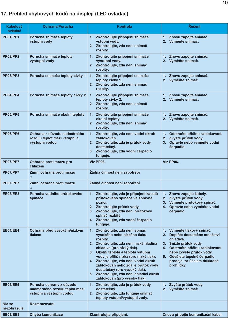 Zkontrolujte připojení snímače teploty cívky 1. 2. Zkontrolujte, zda není snímač rozbitý. PP04/PP4 Porucha snímače teploty cívky 2 1. Zkontrolujte připojení snímače teploty cívky 2. 2. Zkontrolujte, zda není snímač rozbitý. PP05/PP5 Porucha snímače okolní teploty 1.