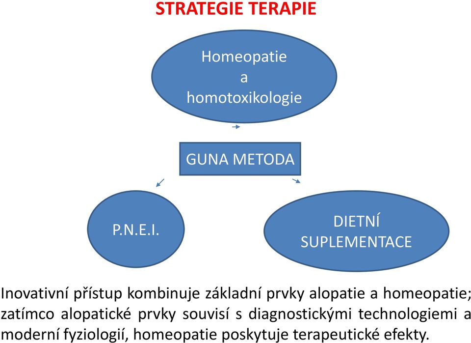 Homeopatie a homotoxikologie GUNA METODA P.N.E.I.