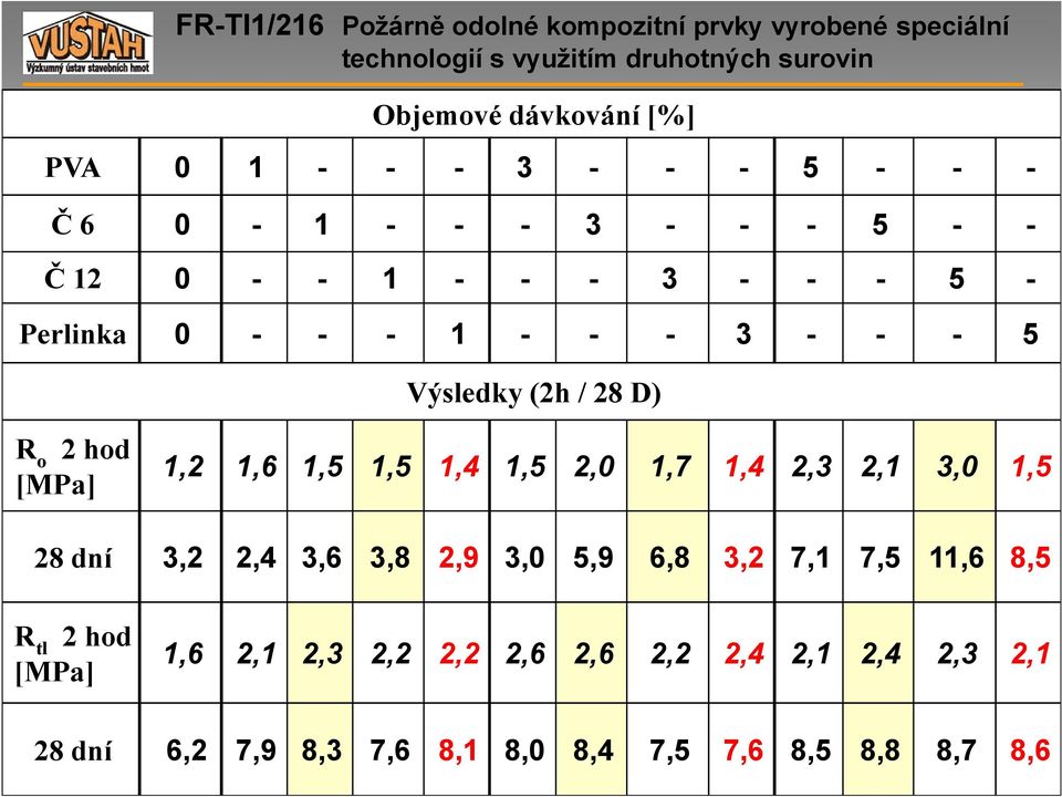 1,7 1,4 2,3 2,1 3,0 1,5 28 dní 3,2 2,4 3,6 3,8 2,9 3,0 5,9 6,8 3,2 7,1 7,5 11,6 8,5 R tl 2 hod [MPa] 1,6