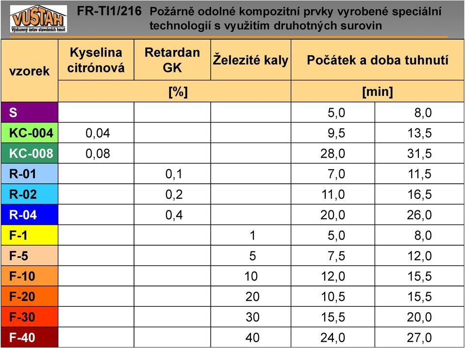 13,5 KC-008 0,08 28,0 31,5 R-01 0,1 7,0 11,5 R-02 0,2 11,0 16,5 R-04 0,4 20,0 26,0 F-1 1