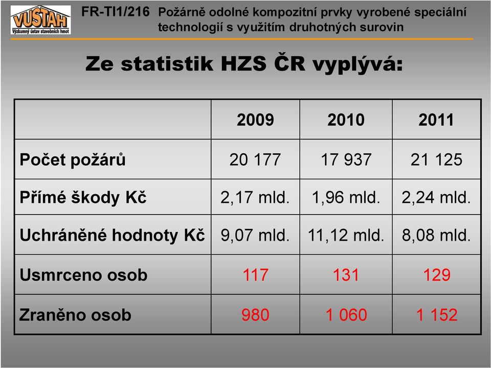 2,24 mld. Uchráněné hodnoty Kč 9,07 mld. 11,12 mld.