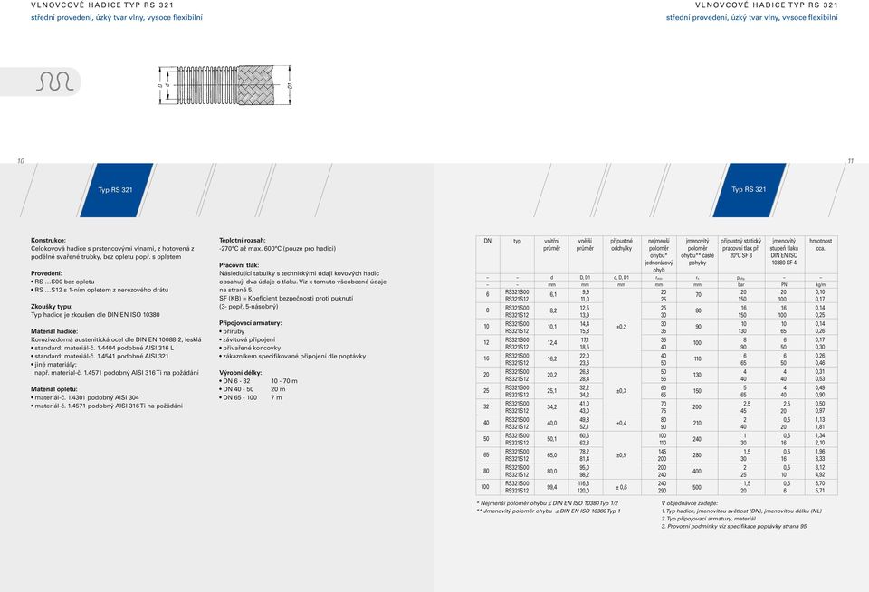 opletem Proveení: RS S00 bez opletu RS S1 1-ním opletem z nerezového rátu Zkoušky typu: Typ haice je zkoušen le DIN EN ISO 10380 Materiál haice: Korozivzorná autenitická ocel le DIN EN 88-, leklá