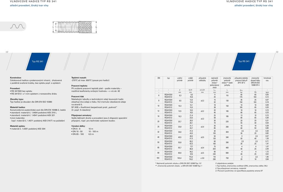 opletem Proveení: RS 341S00 bez opletu RS 341S1 1-ním opletem z nerezového rátu Zkoušky typu: Typ haice je zkoušen le DIN EN ISO 10380 Materiál haice: Korozivzorná autenitická ocel le DIN EN 88-,