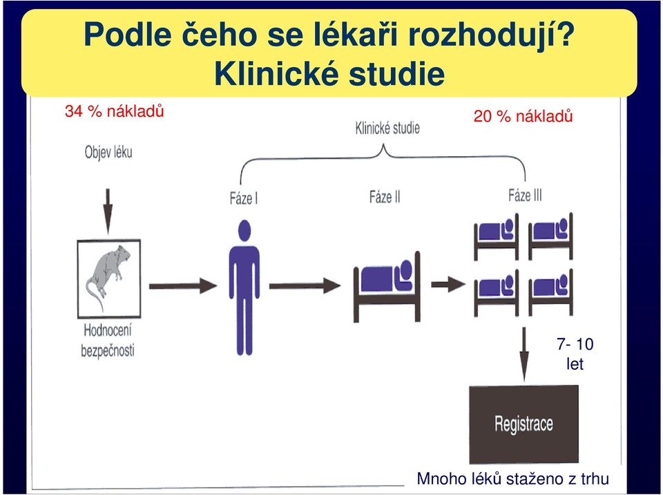Klinické studie 34 %