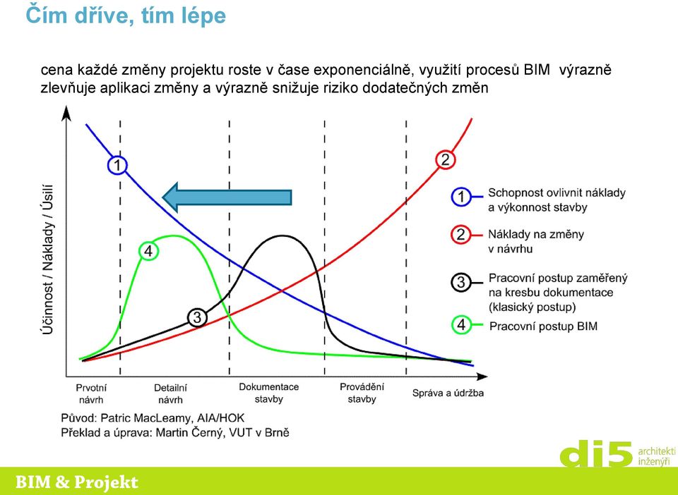 využití procesů BIM výrazně zlevňuje