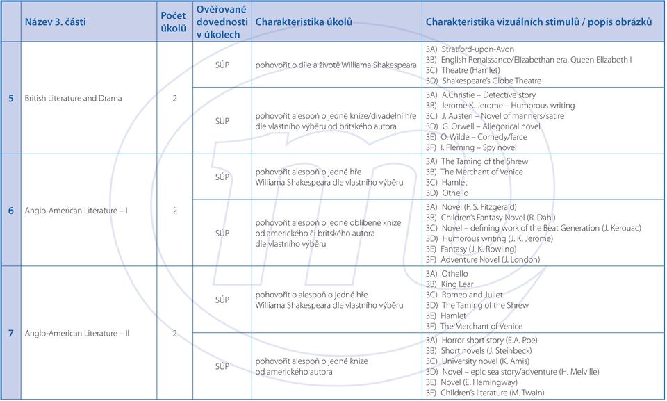 Fleming Spy novel 3A) The Taming of the Shrew 3B) The Merchant of Venice 3C) Hamlet 3D) Othello 3A) Novel (F. S. Fitzgerald) 3B) Children s Fantasy Novel (R.
