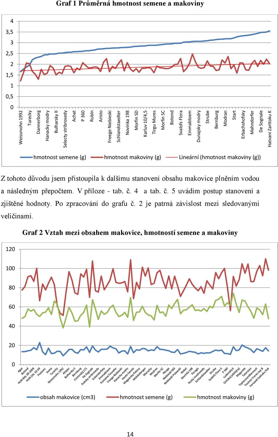 hmotnost semene (g) hmotnost makoviny (g) Lineární (hmotnost makoviny (g)) Z tohoto důvodu jsem přistoupila k dalšímu stanovení obsahu makovice plněním vodou a následným přepočtem. V příloze - tab. č.